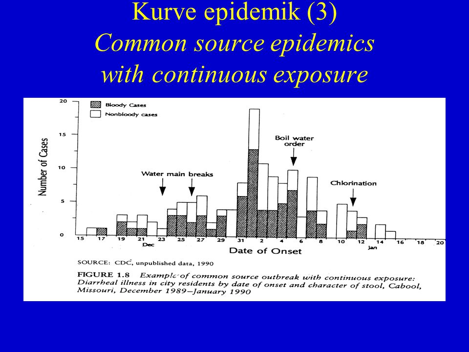 Kurve epidemik (3) Common source epidemics with continuous exposure