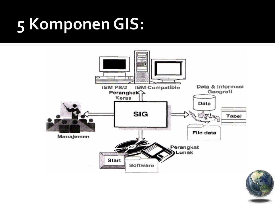 5 Komponen GIS: