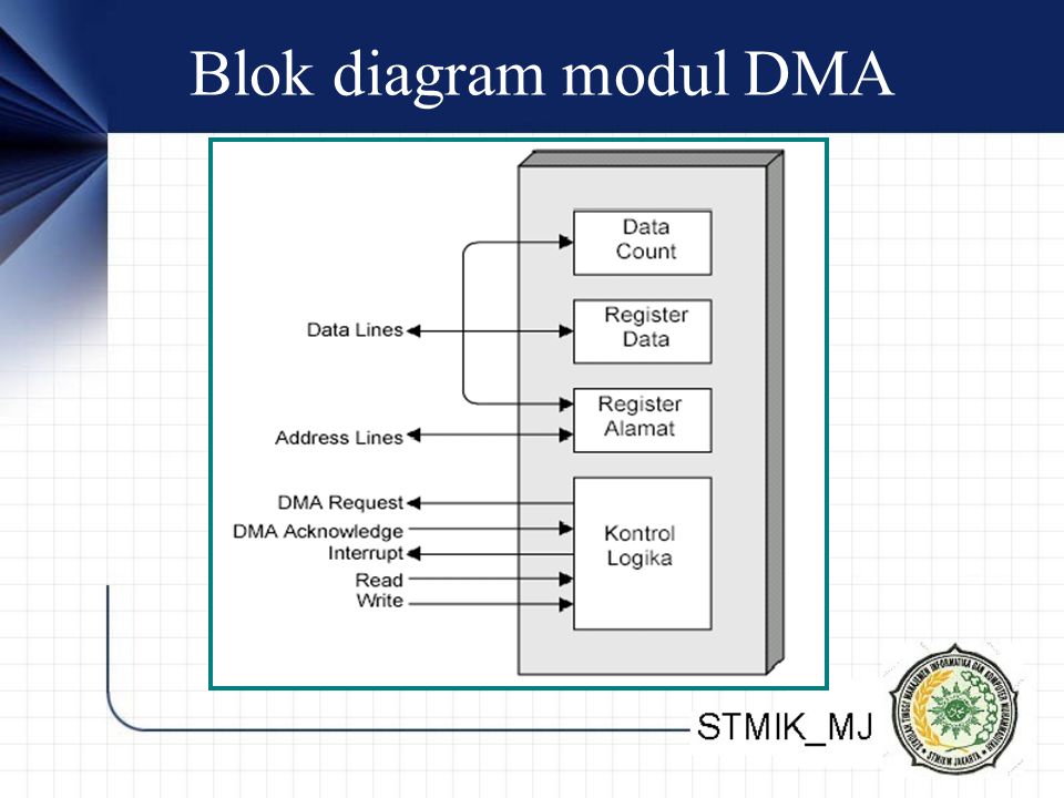Blok diagram modul DMA