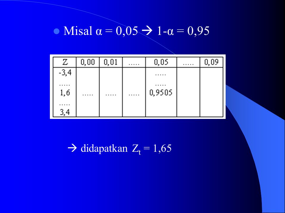 Misal α = 0,05  1-α = 0,95  didapatkan Zt = 1,65