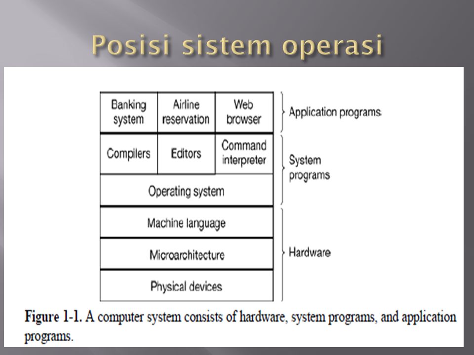 Posisi sistem operasi