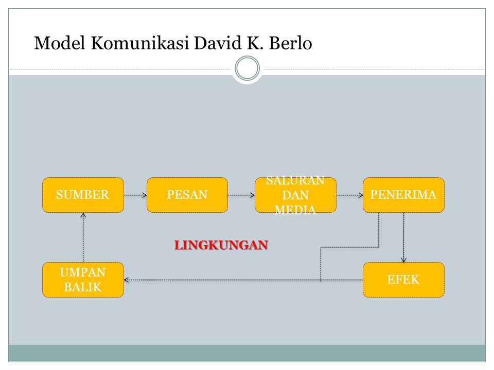 Model Komunikasi David K. Berlo