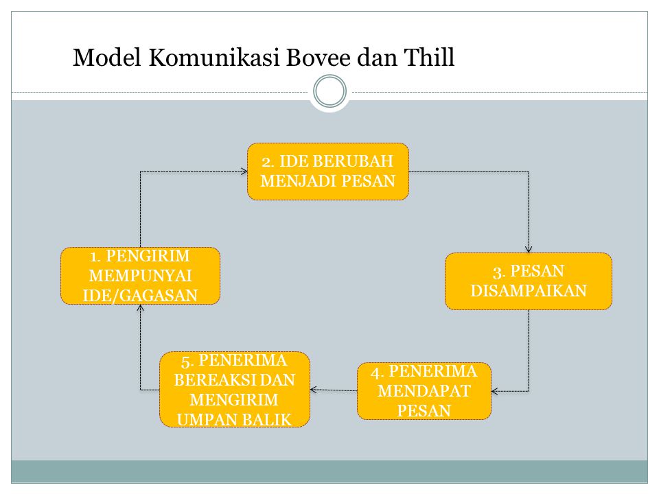 Model Komunikasi Bovee dan Thill