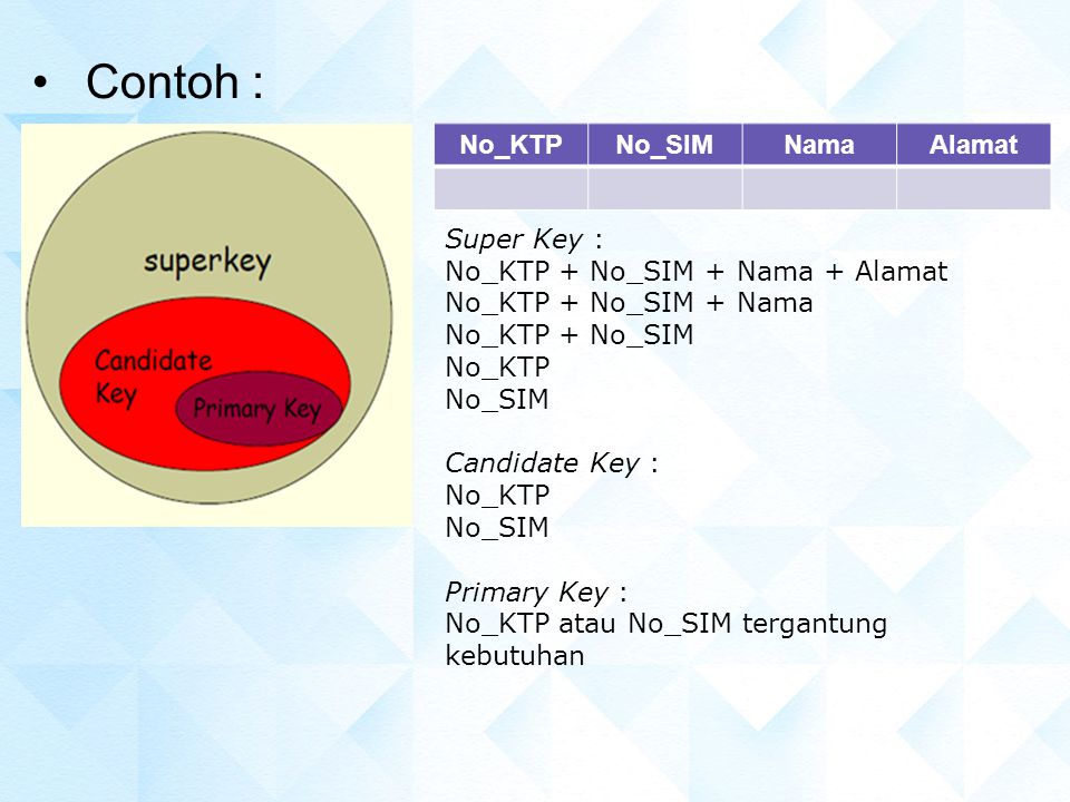 Contoh : No_KTP No_SIM Nama Alamat Super Key :