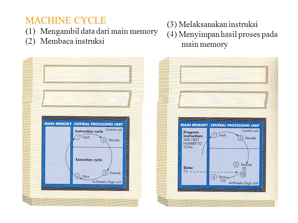 MACHINE CYCLE Mengambil data dari main memory