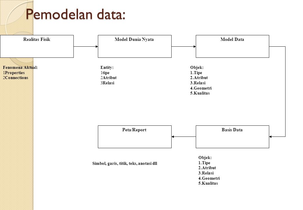 Pemodelan data: Realitas Fisik Model Dunia Nyata Model Data Basis Data