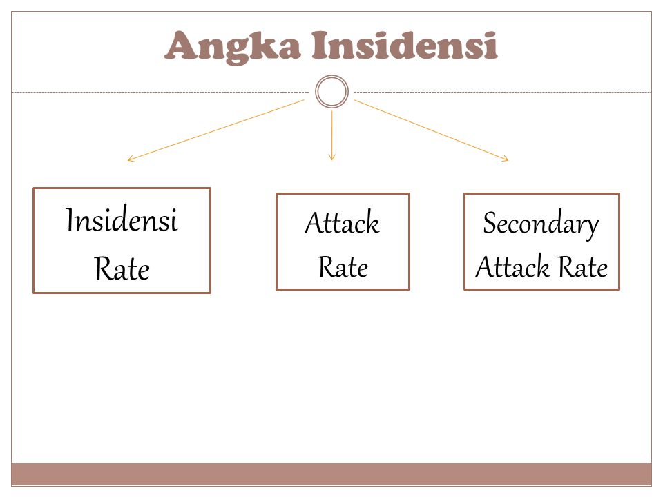 Angka Insidensi Insidensi Rate Attack Rate Secondary Attack Rate
