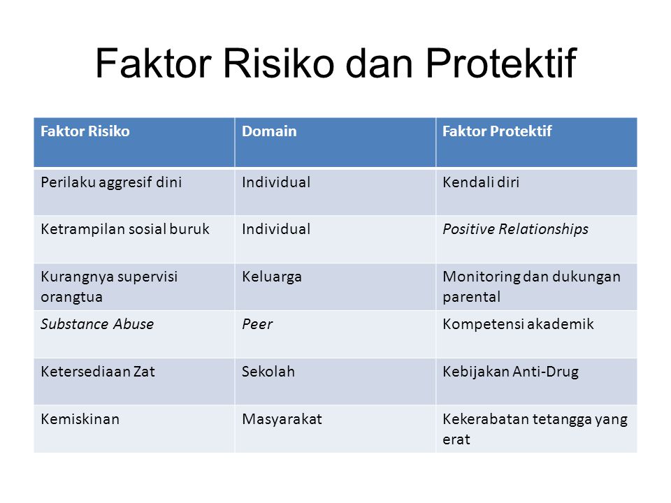 Contoh faktor protektif dan faktor risiko