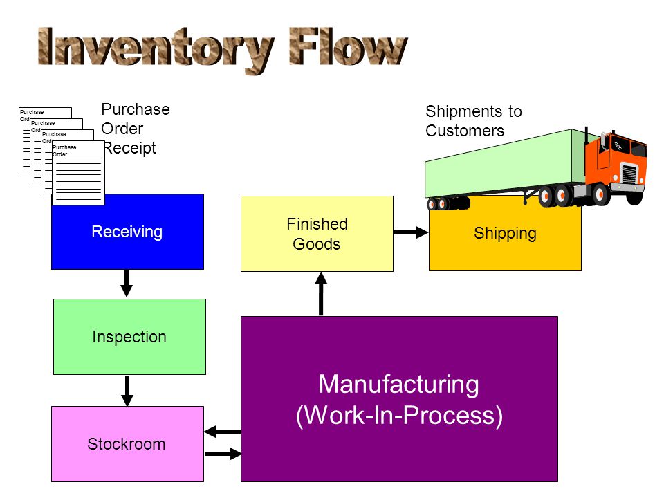 Inventory Flow Manufacturing (Work-In-Process) Purchase Shipments to