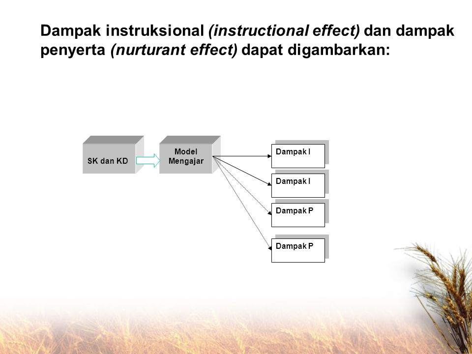 Dampak instruksional (instructional effect) dan dampak penyerta (nurturant effect) dapat digambarkan: