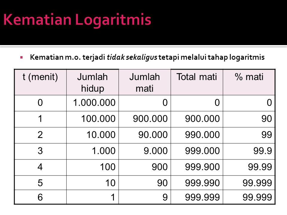 Kematian Logaritmis t (menit) Jumlah hidup Jumlah mati Total mati