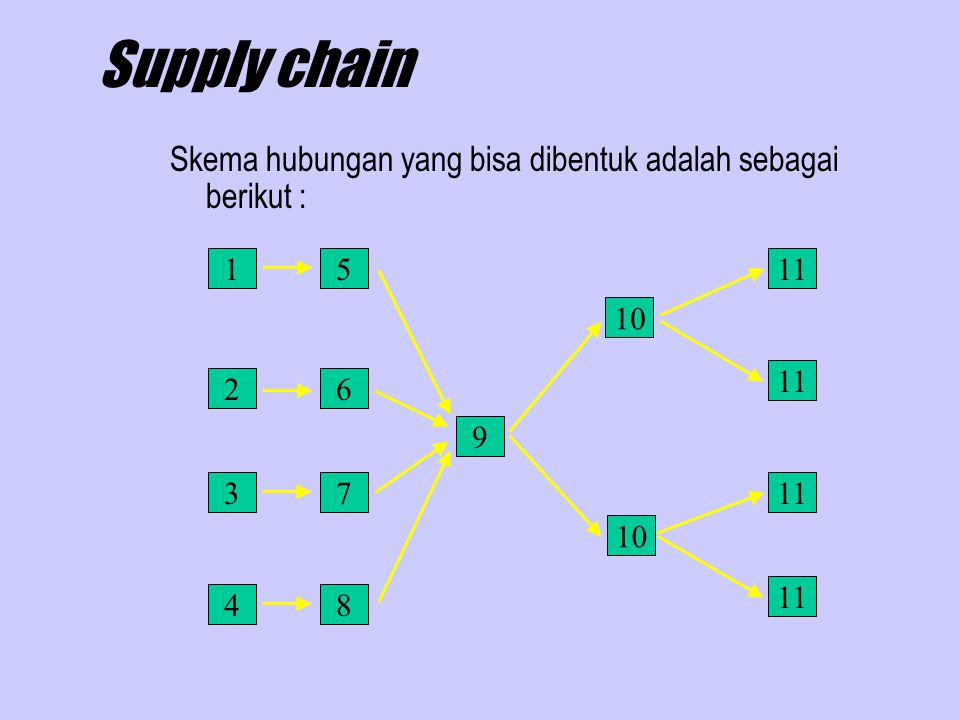 Supply chain Skema hubungan yang bisa dibentuk adalah sebagai berikut :