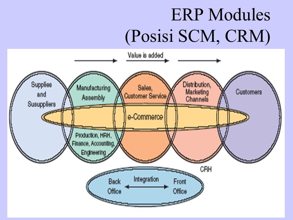 ERP Modules (Posisi SCM, CRM)