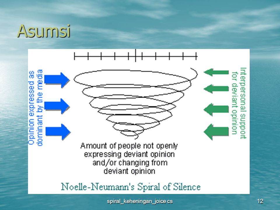Схема молчания. Теория спирали молчания э.Ноэль-Нойман. Спираль Ноэль Нойман. Элизабет Ноэль-Нойман спираль молчания. Спираль молчания Ноэль Нойман кратко.