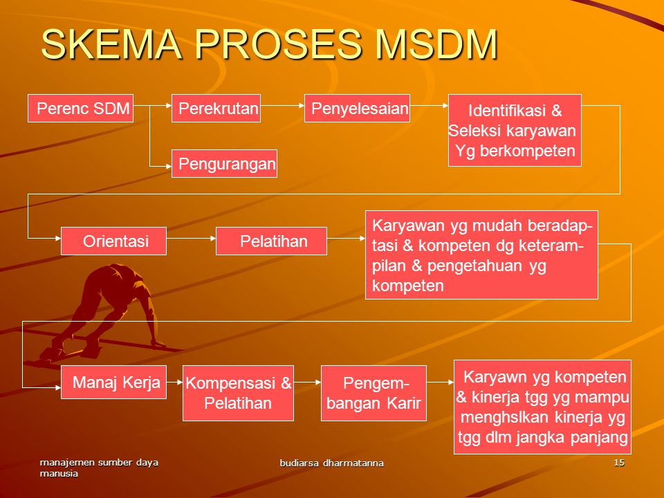 SKEMA PROSES MSDM Perenc SDM Perekrutan Penyelesaian Identifikasi &