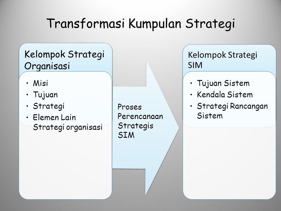 Transformasi Kumpulan Strategi