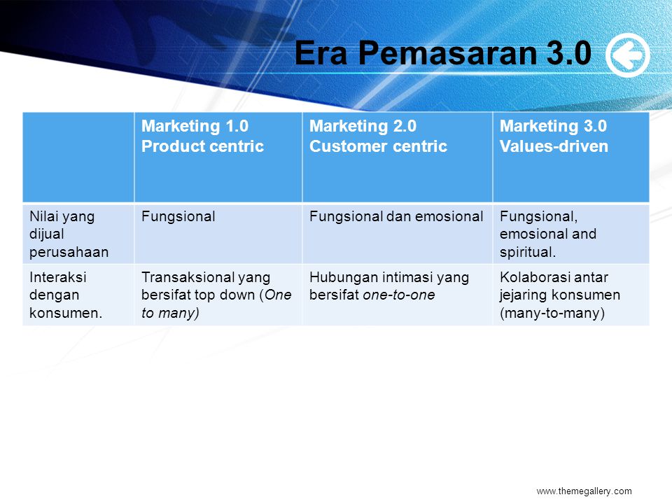 Era Pemasaran 3.0 Marketing 1.0 Product centric Marketing 2.0