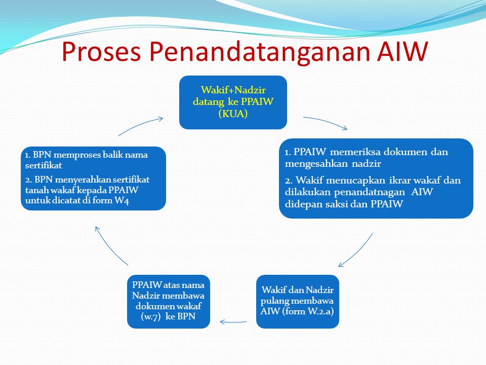 Proses Penandatanganan AIW