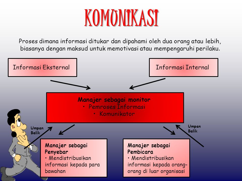 Manajer sebagai monitor • Pemroses Informasi • Komunikator