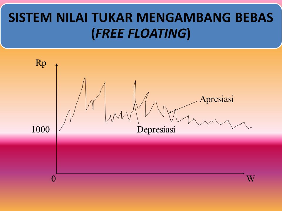 SISTEM NILAI TUKAR MENGAMBANG BEBAS (FREE FLOATING)