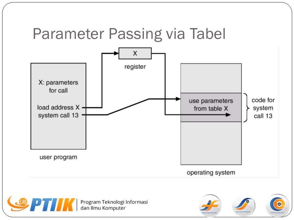 Parameter Passing via Tabel