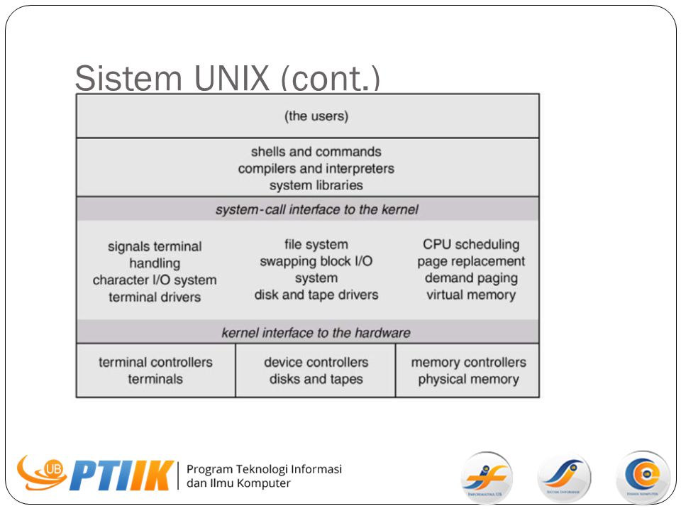 Sistem UNIX (cont.)