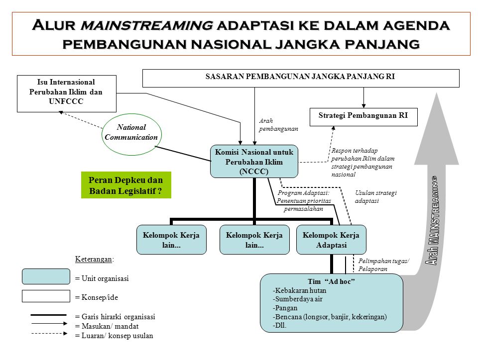 Adaptasi dan mitigasi perubahan iklim di indonesia