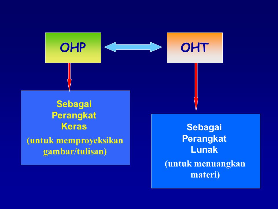 OHP OHT Sebagai Perangkat Keras Sebagai Perangkat Lunak