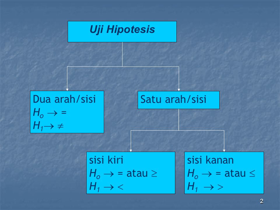 Uji Hipotesis Dua arah/sisi. Ho  = H1  Satu arah/sisi. sisi kiri. Ho  = atau  H1   sisi kanan.