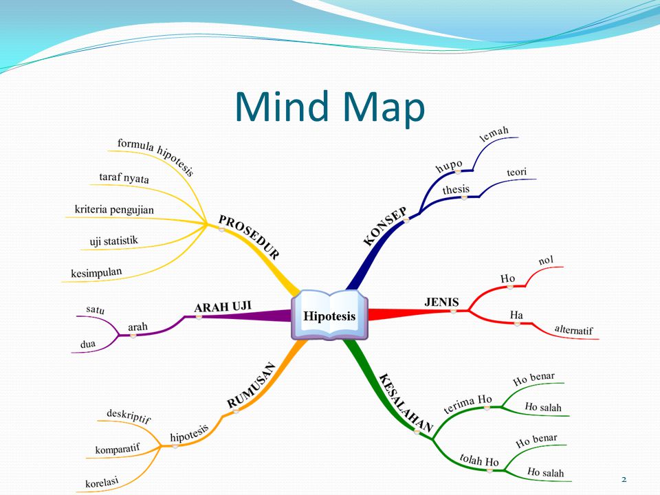 Mind Map