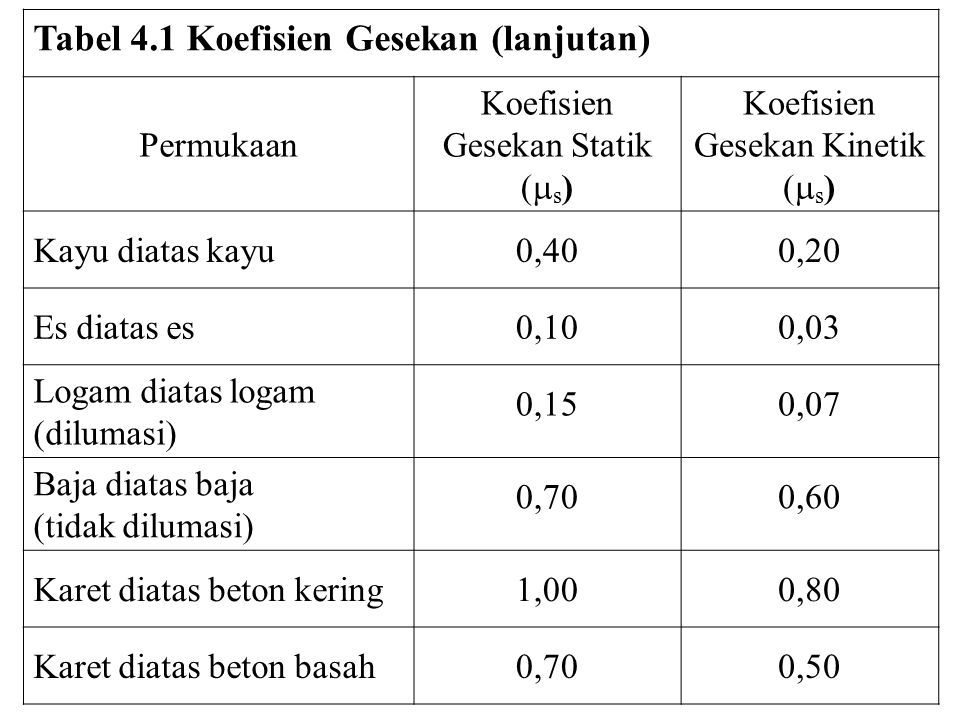 Tabel 4.1 Koefisien Gesekan (lanjutan)