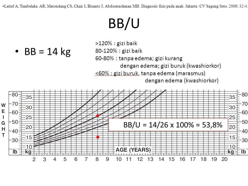 BB/U BB = 14 kg BB/U = 14/26 x 100% = 53,8% >120% : gizi baik
