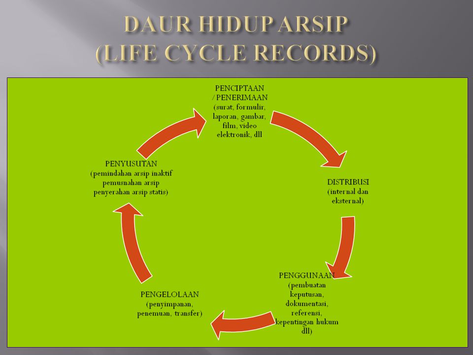 DAUR HIDUP ARSIP (LIFE CYCLE RECORDS)