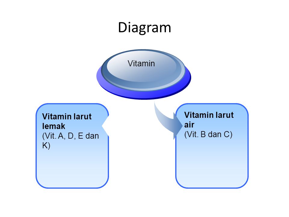 Diagram Vitamin Vitamin larut air Vitamin larut lemak (Vit. B dan C)