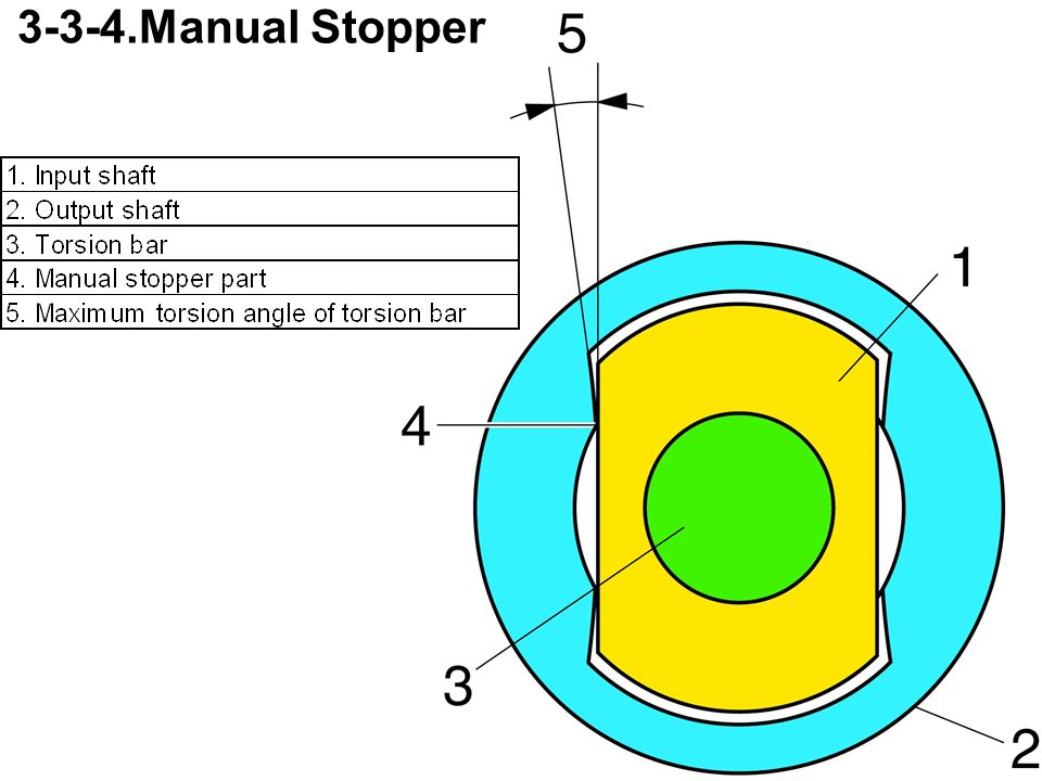 3-3-4.Manual Stopper If some malfunction* occurs in EPS system, EPS system works as a manual steering, i.e. without power assistance.