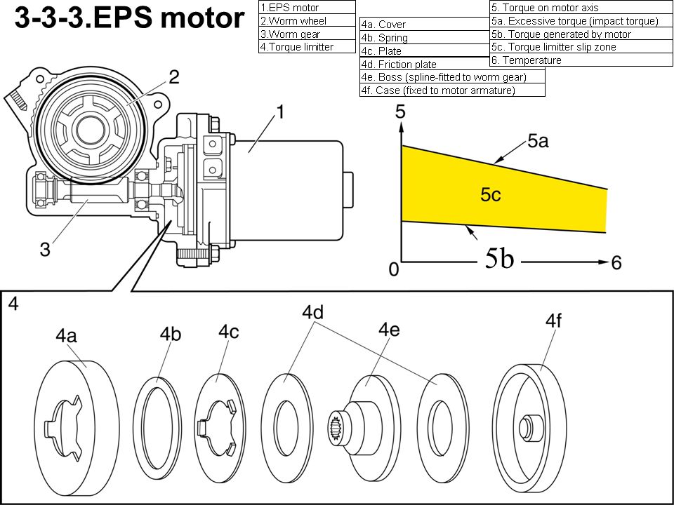 3-3-3.EPS motor 5b EPS motor is equipped with a torque limiter.