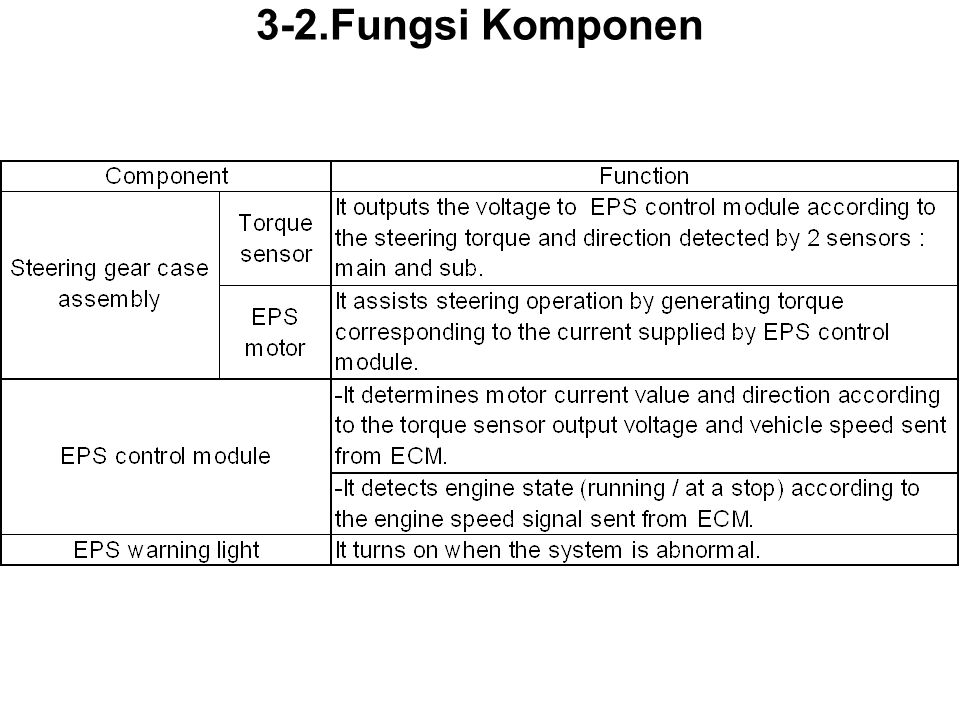 3-2.Fungsi Komponen This table shows the function of each components.