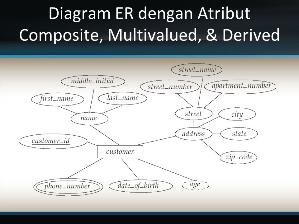 Diagram ER dengan Atribut Composite, Multivalued, & Derived