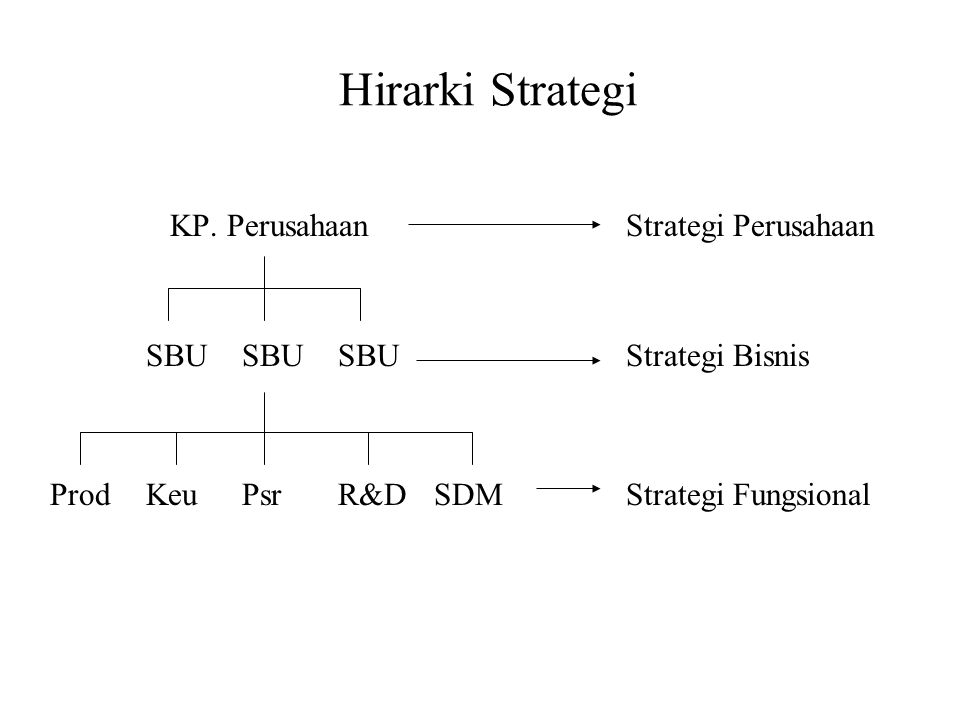 Hirarki Strategi KP. Perusahaan Strategi Perusahaan