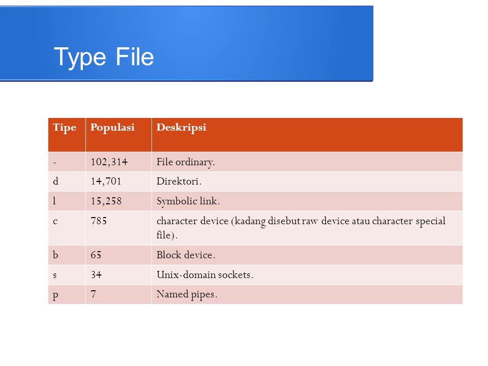 Type File Tipe Populasi Deskripsi - 102,314 File ordinary. d 14,701