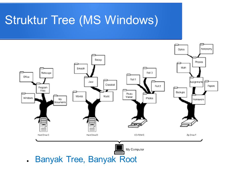 Struktur Tree (MS Windows)