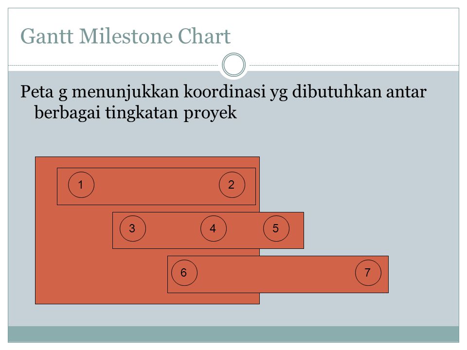Gantt Milestone Chart Peta g menunjukkan koordinasi yg dibutuhkan antar berbagai tingkatan proyek. 1.