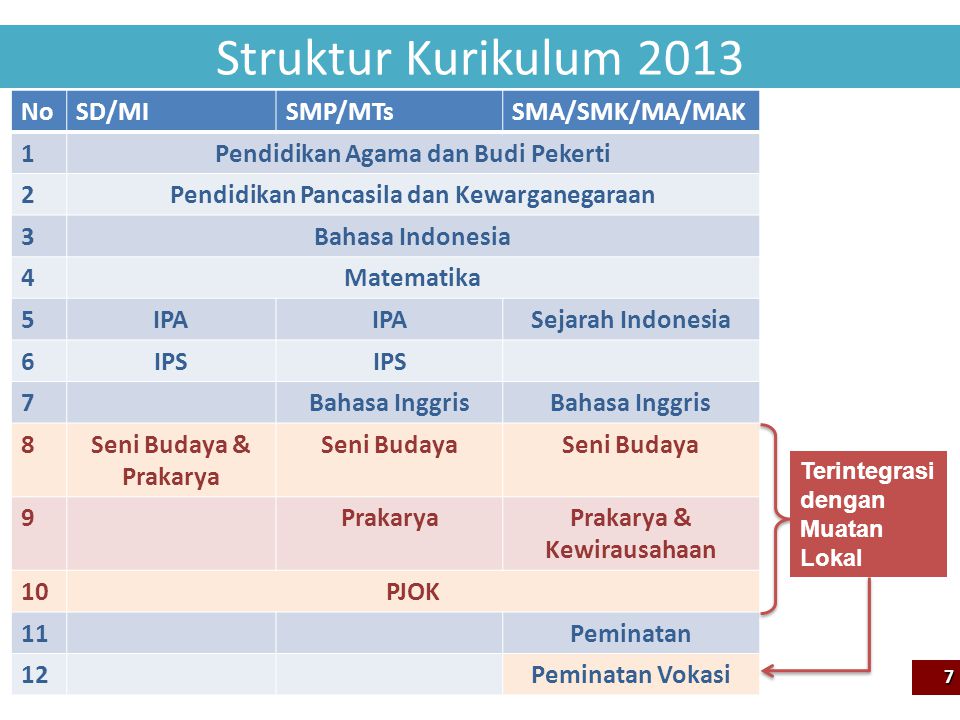 Struktur Kurikulum 2013 No SD/MI SMP/MTs SMA/SMK/MA/MAK 1