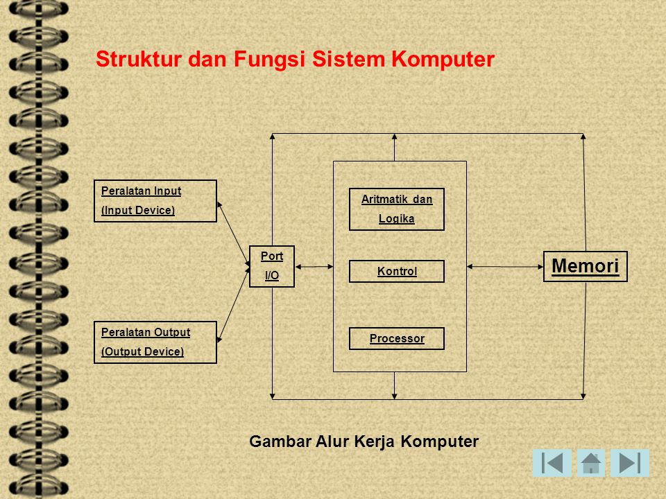 Struktur dan Fungsi Sistem Komputer