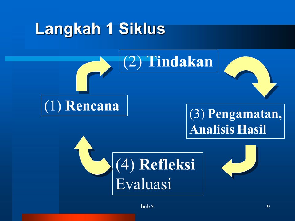 (2) Tindakan (4) Refleksi Evaluasi Langkah 1 Siklus (1) Rencana