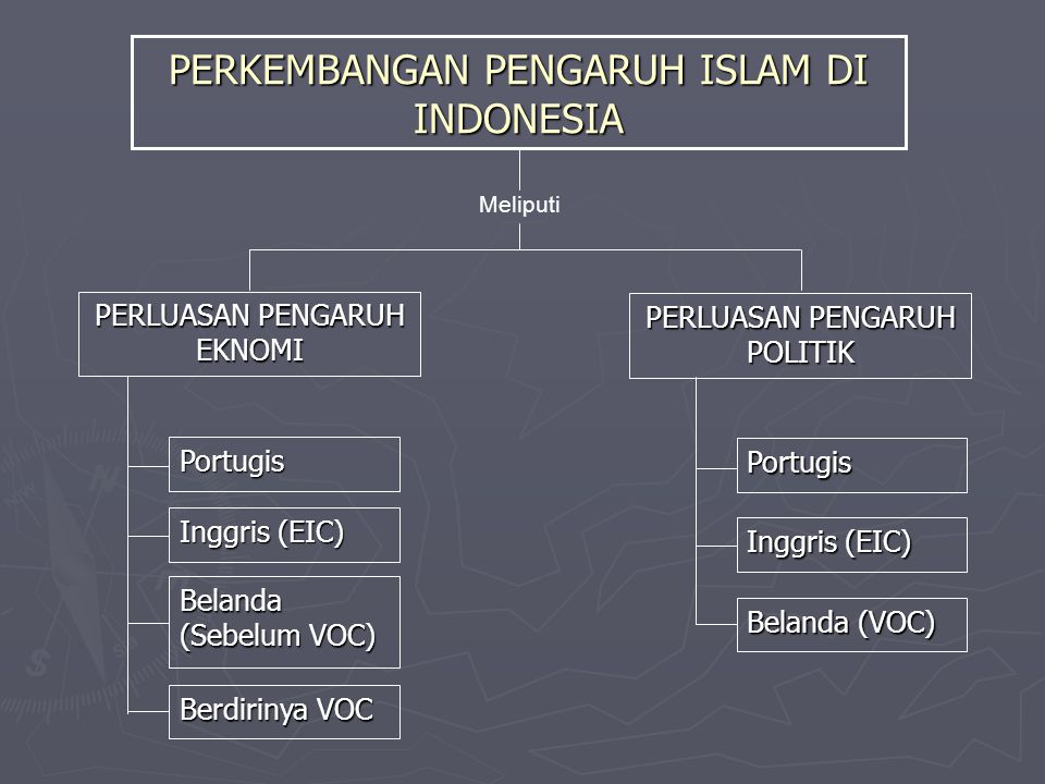 PERKEMBANGAN PENGARUH ISLAM DI INDONESIA