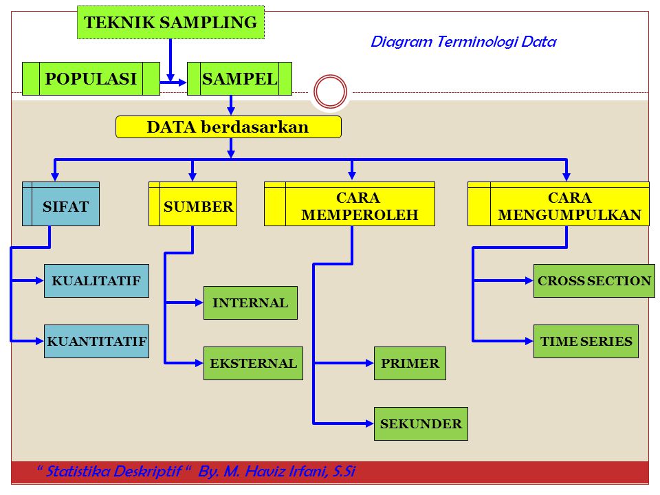 Diagram Terminologi Data