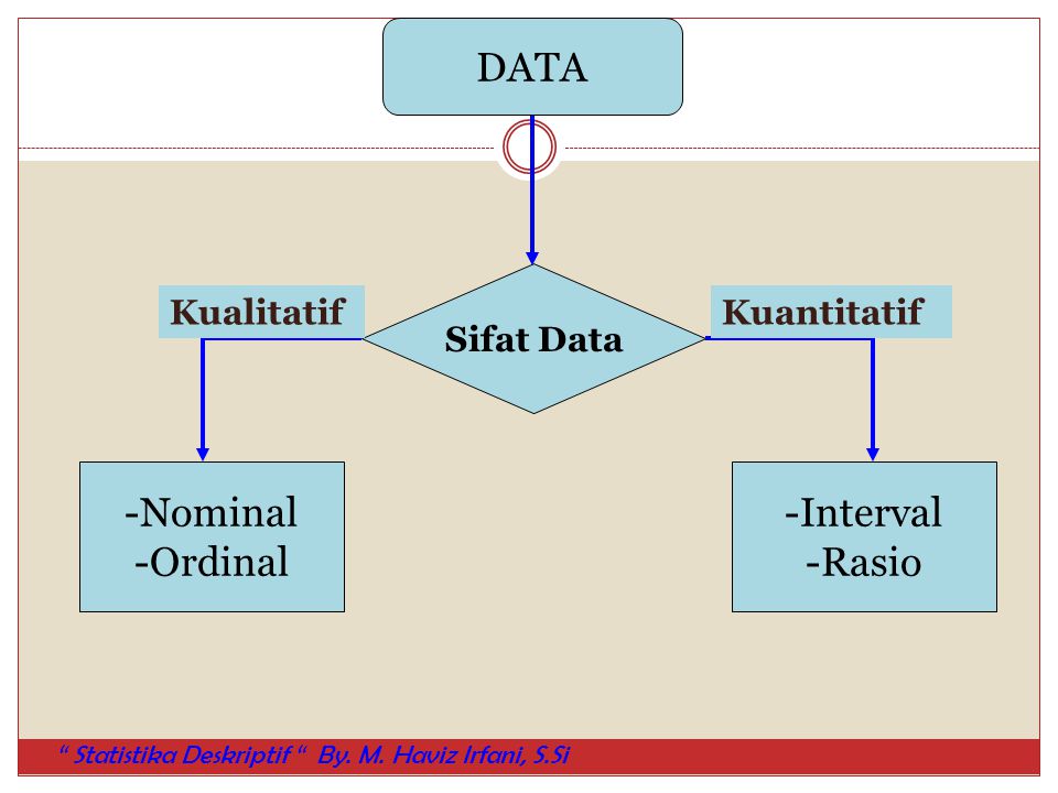 DATA -Nominal -Ordinal -Interval -Rasio Sifat Data Kualitatif
