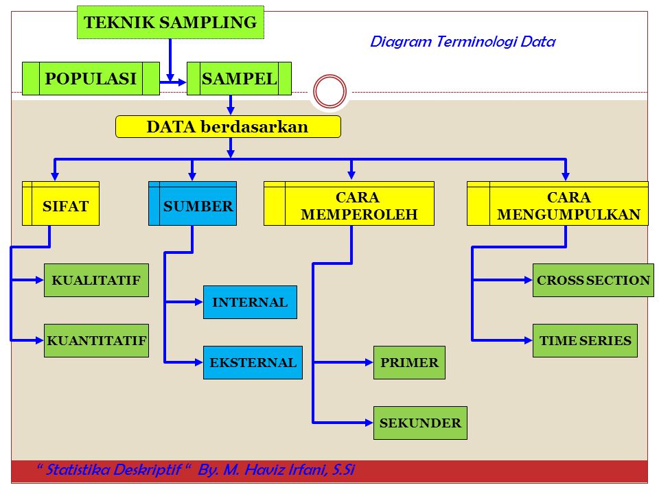 Diagram Terminologi Data