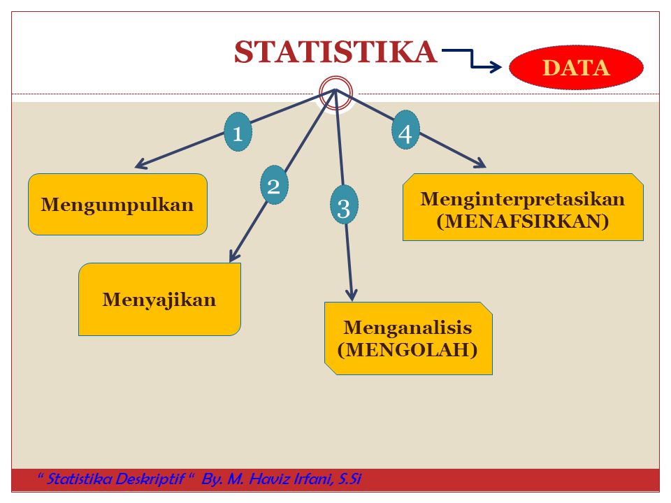STATISTIKA DATA Menginterpretasikan Mengumpulkan (MENAFSIRKAN)